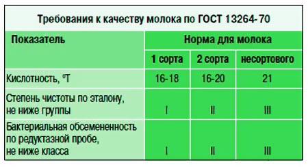 Схема контроля качества молока